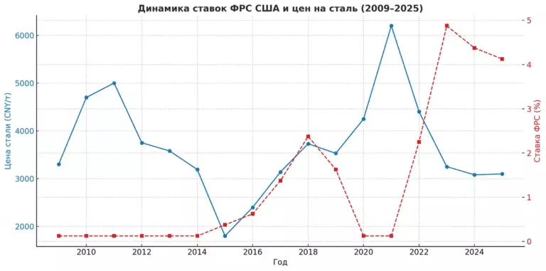 График, демонстрирующий обратную корреляцию между ставкой ФРС США и мировыми ценами на сталь в период с 2009 по 2025 год.