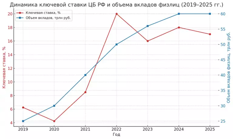 График, сопоставляющий динамику ключевой ставки ЦБ РФ и роста объема вкладов физических лиц с 2019 по 2025 год, иллюстрирующий накопление капитала в период высоких ставок.