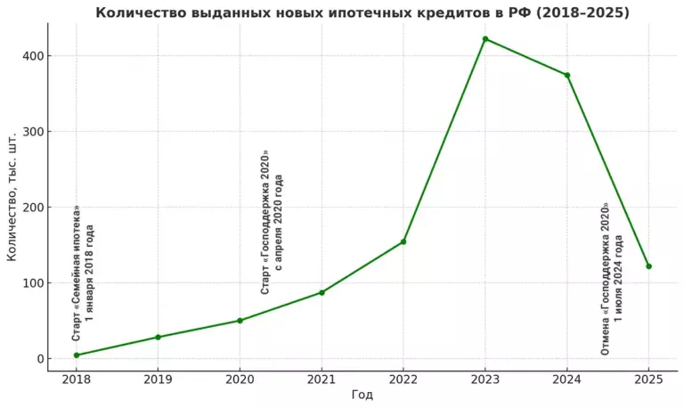 График, иллюстрирующий резкий рост количества выданных ипотечных кредитов в России в 2020-2023 гг. на фоне действия государственных программ поддержки.
