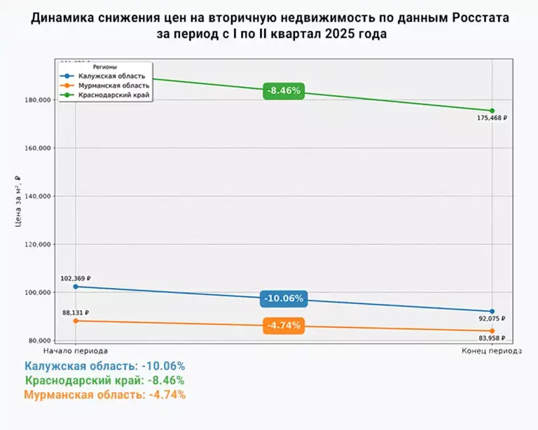 График, показывающий динамику снижения цен на вторичную недвижимость в Калужской, Мурманской областях и Краснодарском крае в I-II квартале 2025 года по данным Росстата.